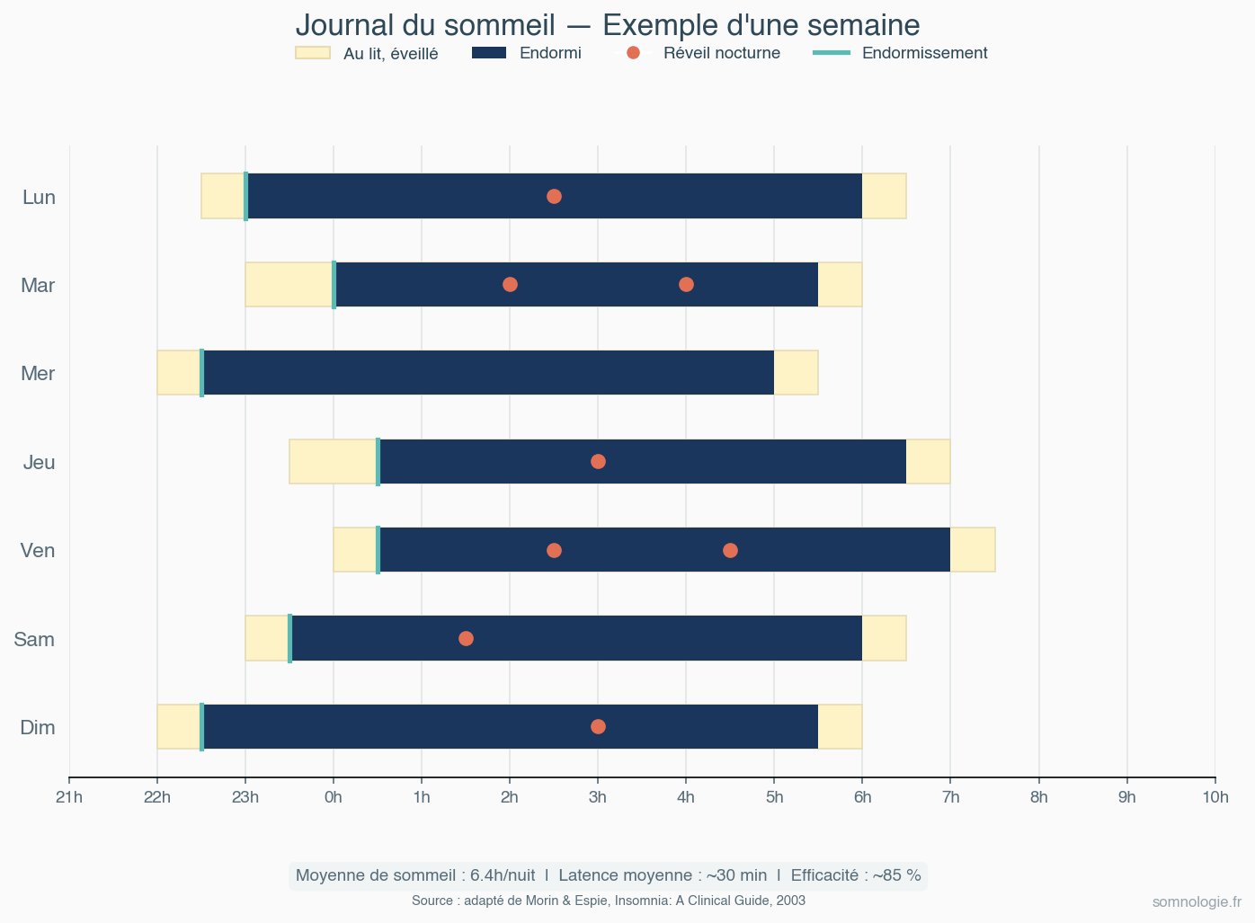 Exemple d agenda du sommeil sur une semaine avec heures de coucher et reveils