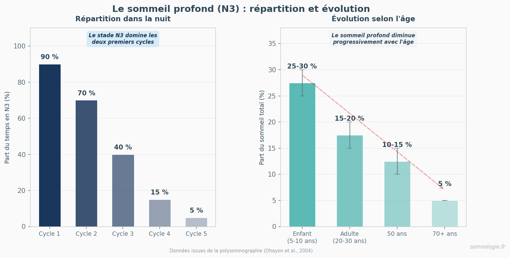 Double graphique montrant la repartition du sommeil profond par cycle et par age
