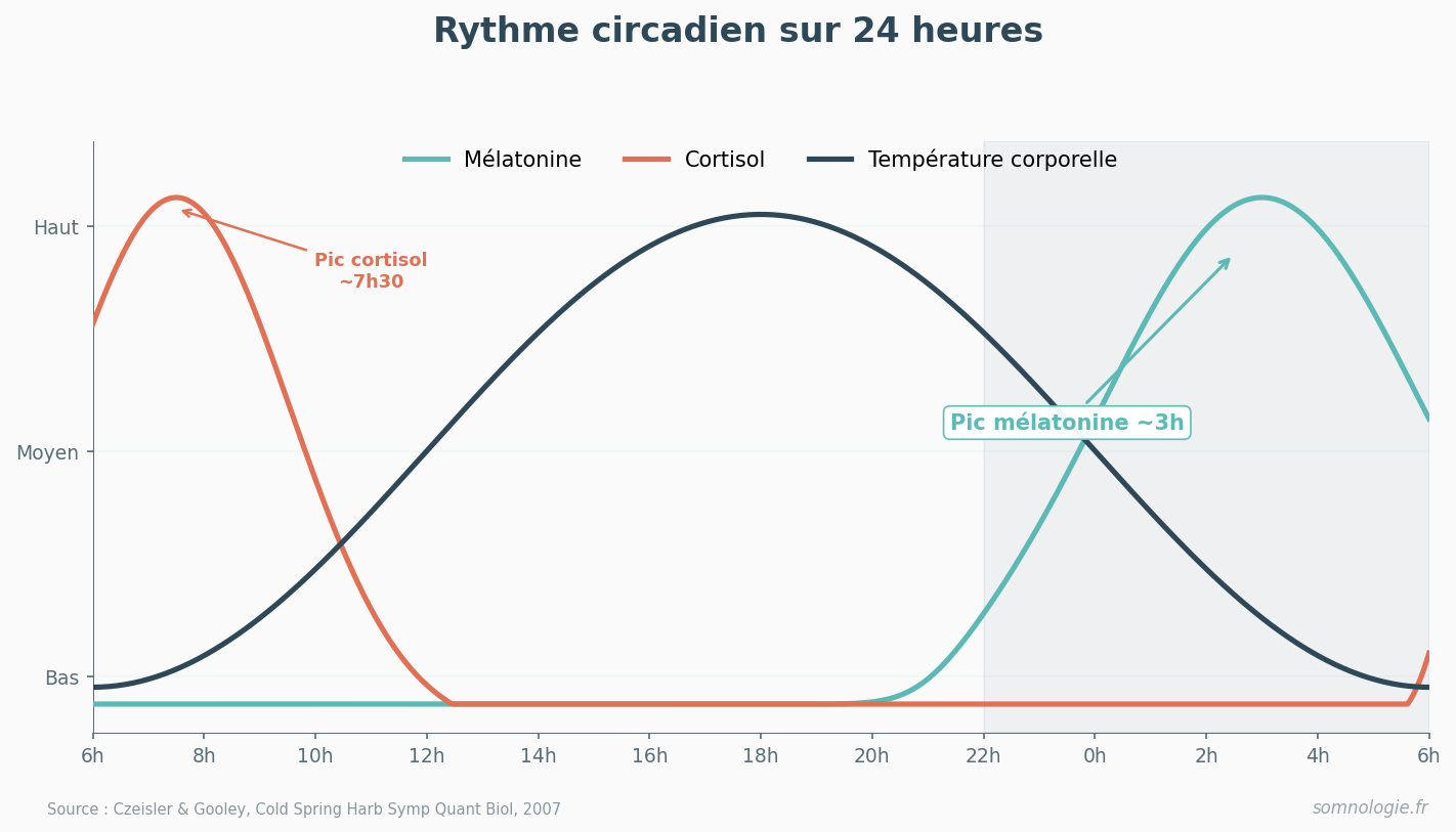Courbes de mélatonine, cortisol et temperature corporelle sur 24 heures