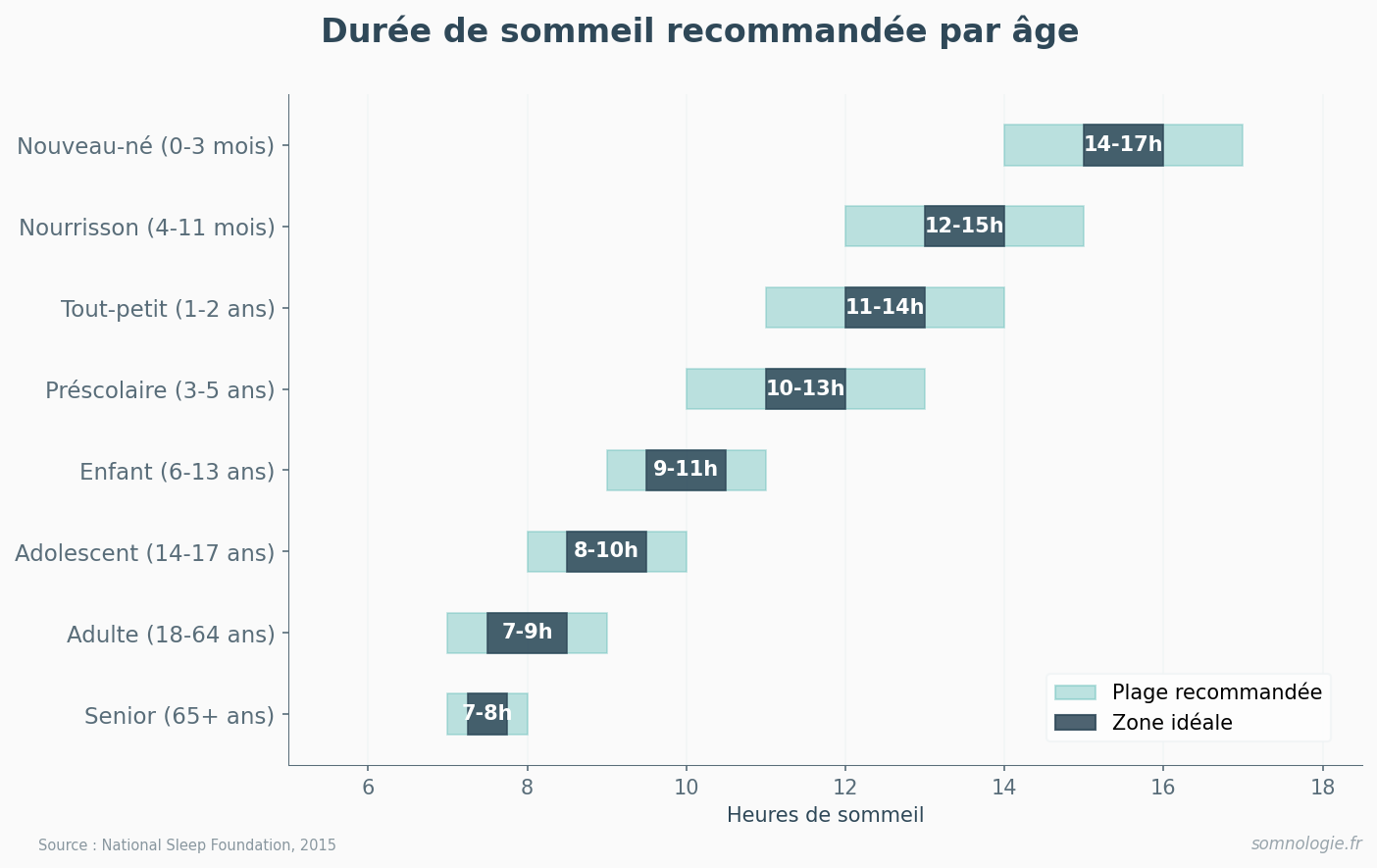 Barres horizontales des heures de sommeil recommandees par tranche d age