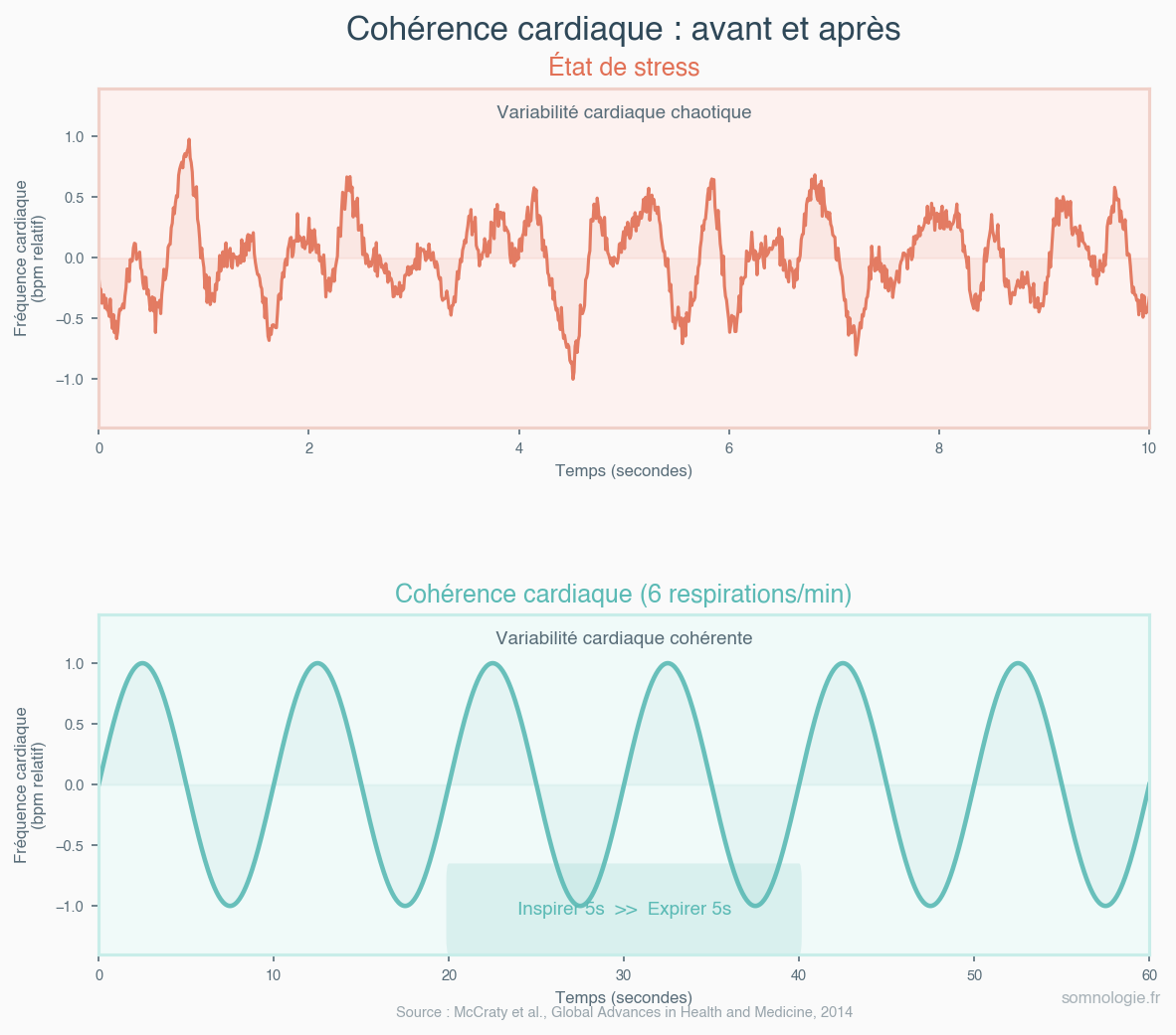 Comparaison de la variabilite cardiaque en etat de stress vs en coherence