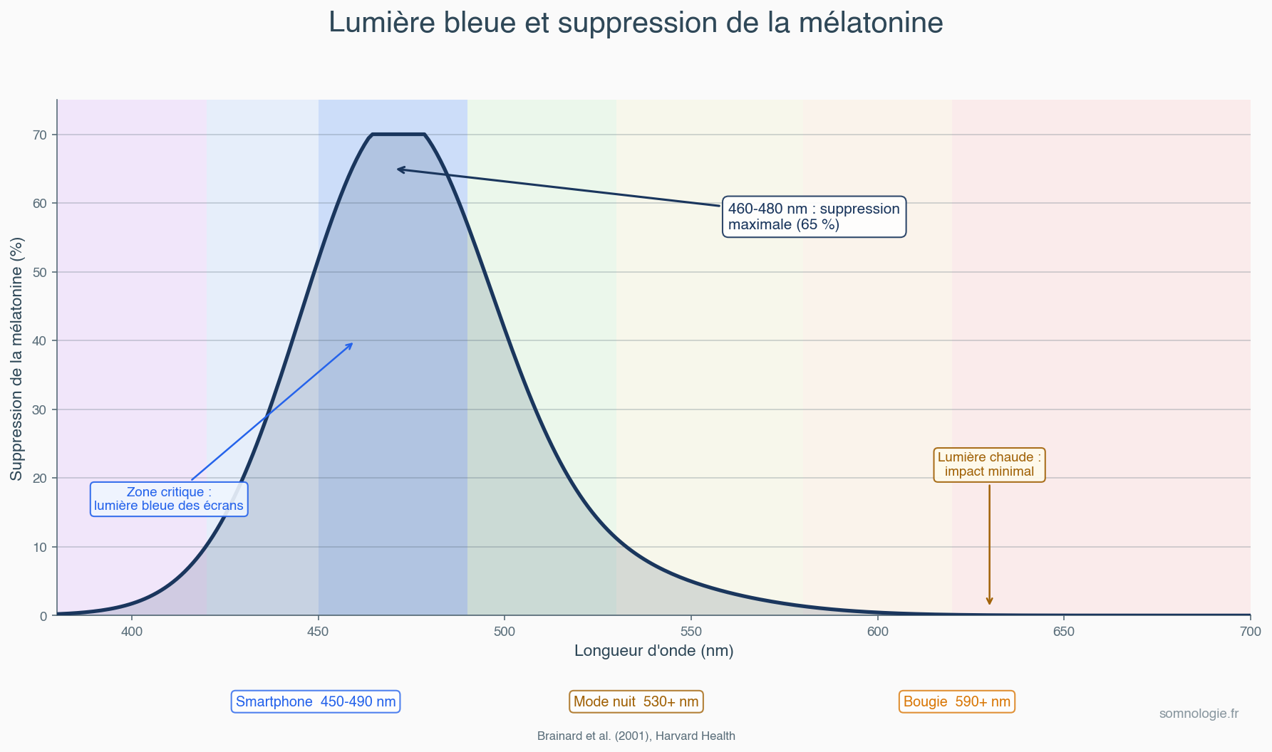 Graphique de la suppression de mélatonine par longueur d onde lumineuse
