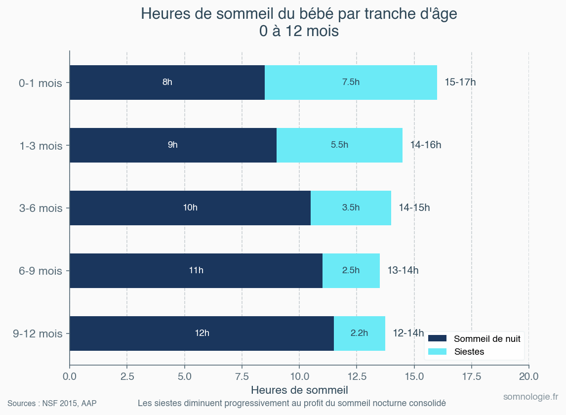 Graphique des heures de sommeil du bebe par tranche d age
