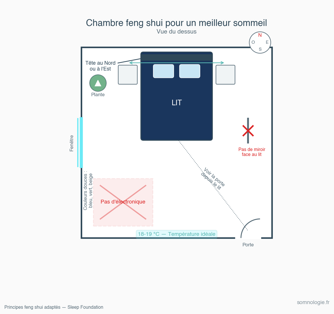 Plan d amenagement feng shui d une chambre pour mieux dormir